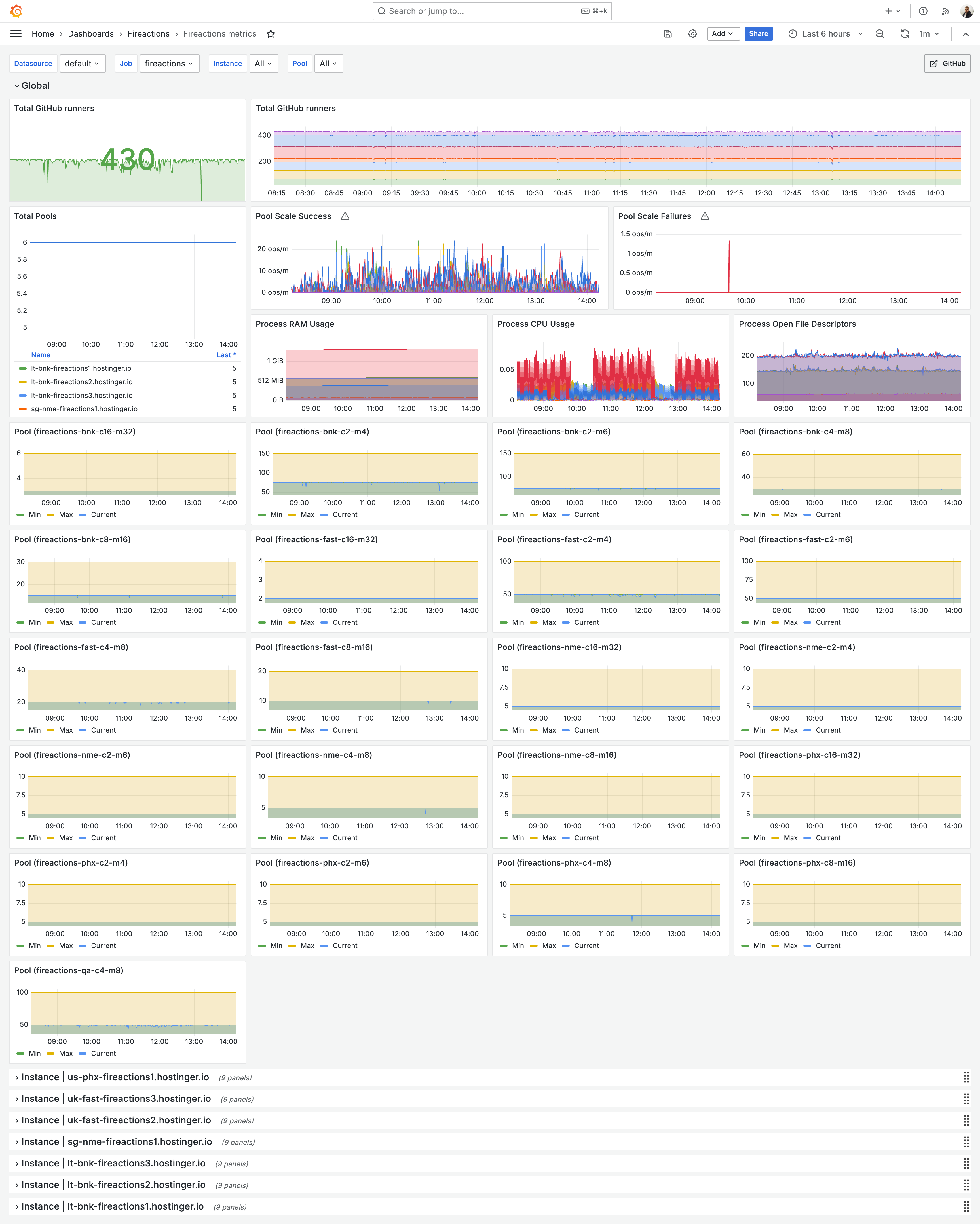 Grafana Dashboard